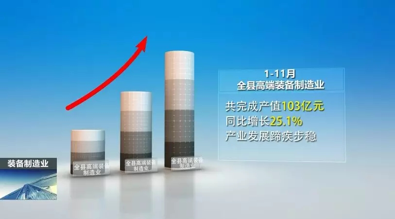 前11月，全县高端设备造作业实现产值103亿，实现较快发展