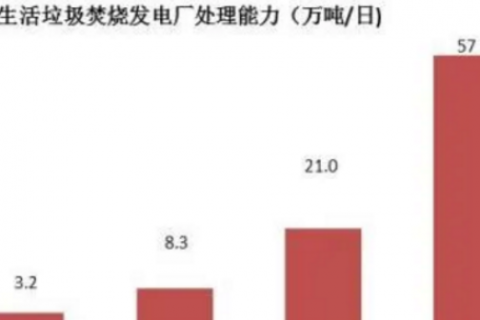 垃圾处置惩罚对温室气体减排的主要孝顺