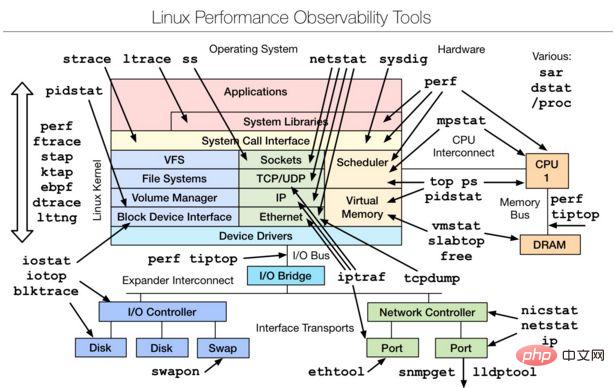 超全整理 - Linux性能剖析工具汇总合集